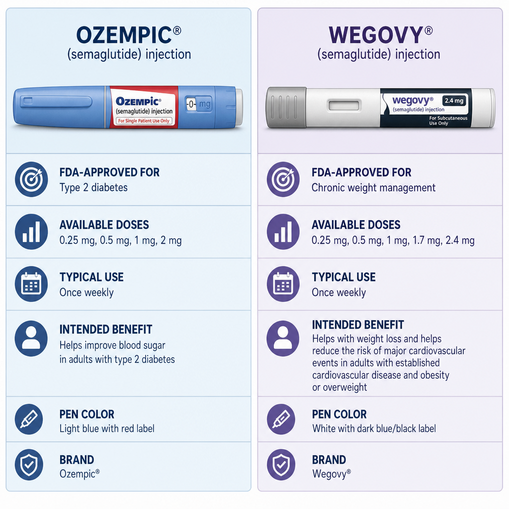 side-by-side comparison of Ozempic and Wegovy injection pens with key differences